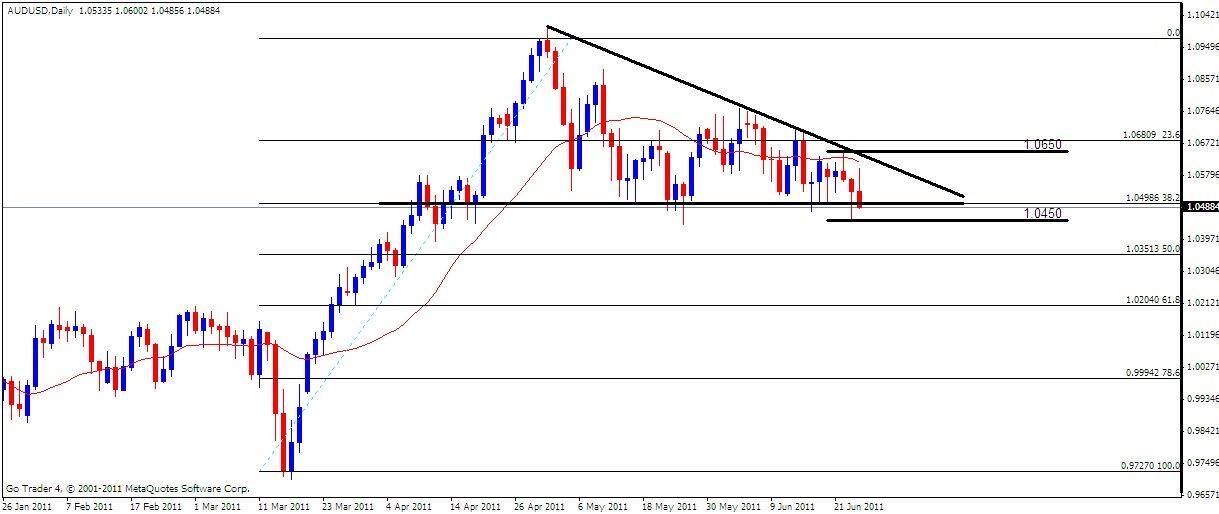 AUD-USD Analysis, June 27, 2011